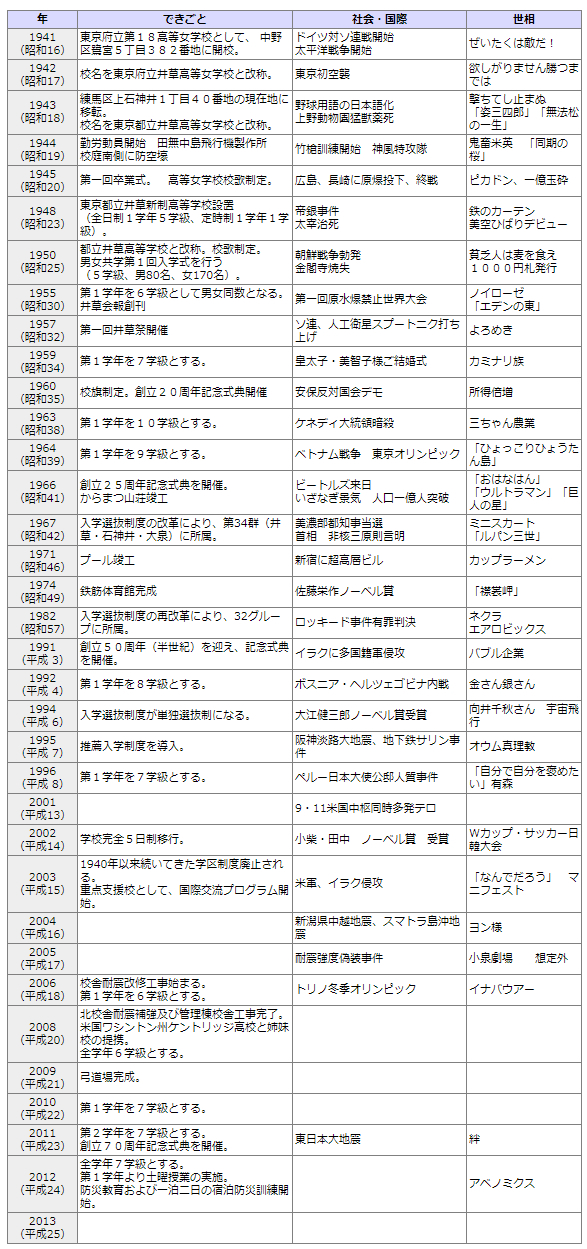 井草高校のあゆみ